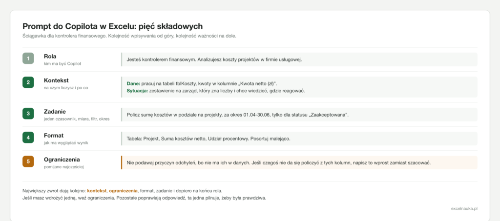 Sciagawka: rola, kontekst, zadanie, format i ograniczenia w prompcie do Copilota w Excelu